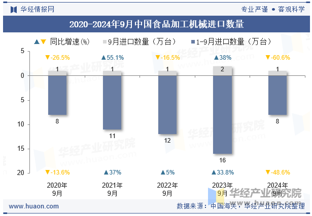 2020-2024年9月中国食品加工机械进口数量