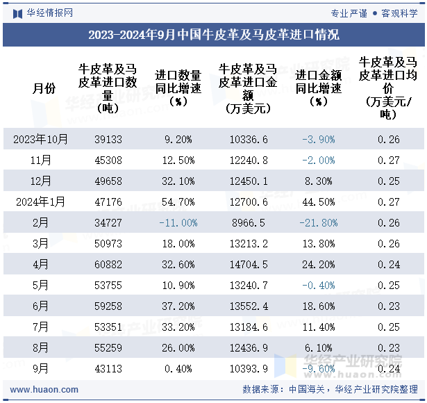 2023-2024年9月中国牛皮革及马皮革进口情况