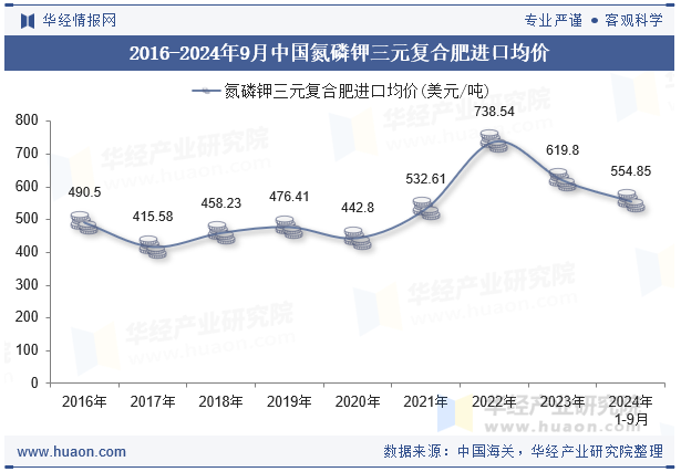 2016-2024年9月中国氮磷钾三元复合肥进口均价