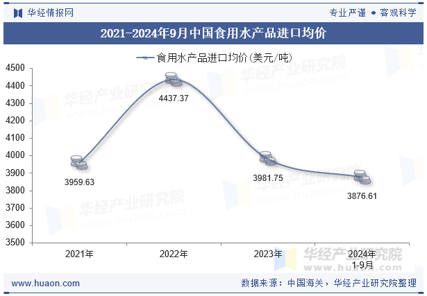2021-2024年9月中国食用水产品进口均价