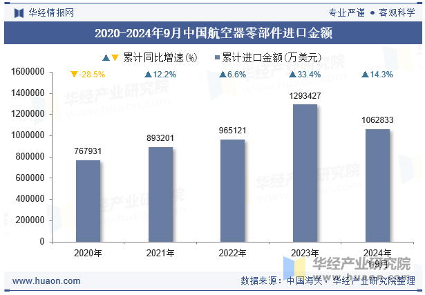 2020-2024年9月中国航空器零部件进口金额