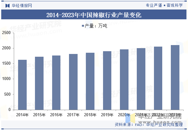 2014-2023年中国辣椒行业产量变化