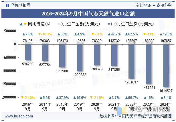 2016-2024年9月中国气态天然气进口金额