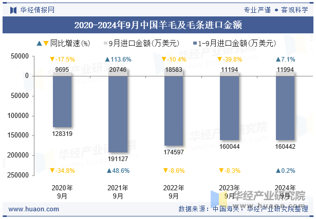 2020-2024年9月中国羊毛及毛条进口金额