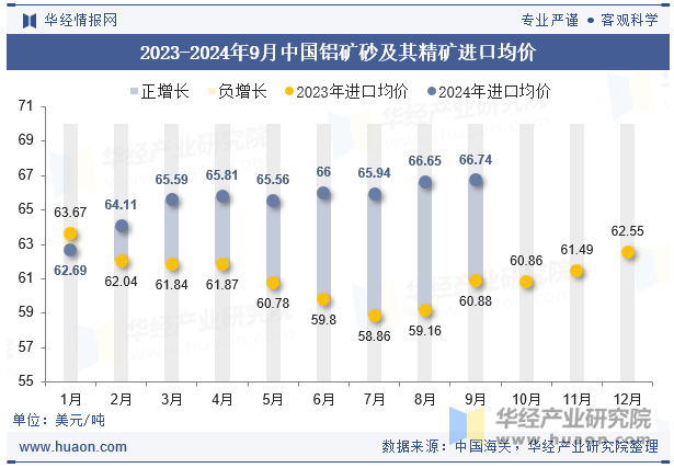 2023-2024年9月中国铝矿砂及其精矿进口均价