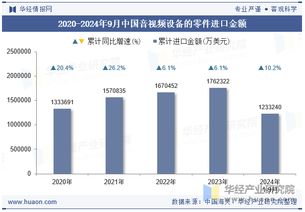 2020-2024年9月中国音视频设备的零件进口金额