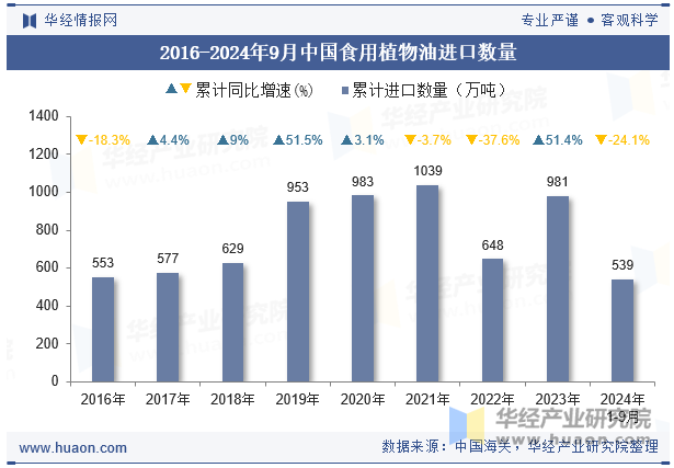 2016-2024年9月中国食用植物油进口数量