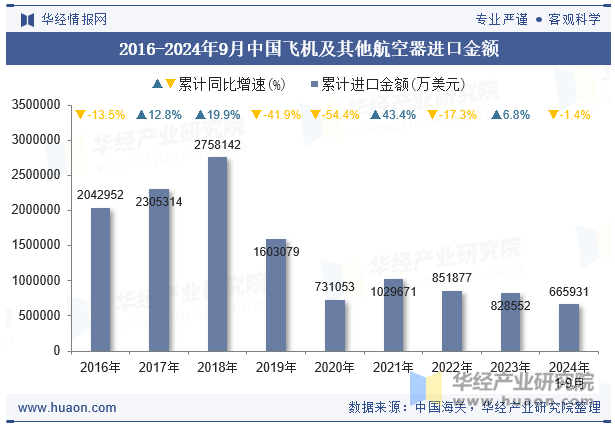 2016-2024年9月中国飞机及其他航空器进口金额