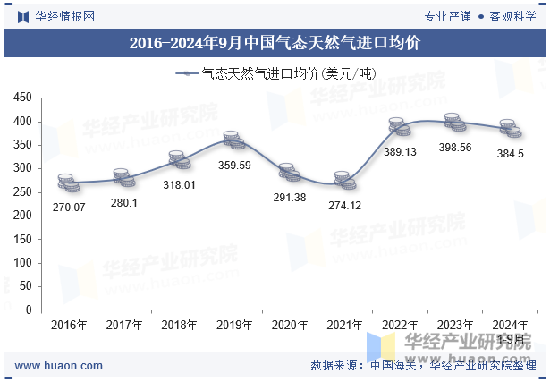 2016-2024年9月中国气态天然气进口均价