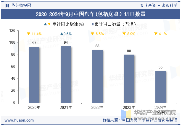 2020-2024年9月中国汽车(包括底盘）进口数量