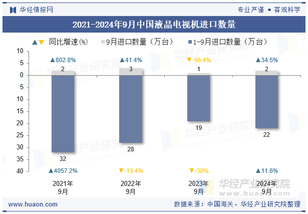 2021-2024年9月中国液晶电视机进口数量