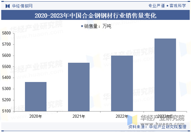 2020-2023年中国合金钢钢材行业销售量变化