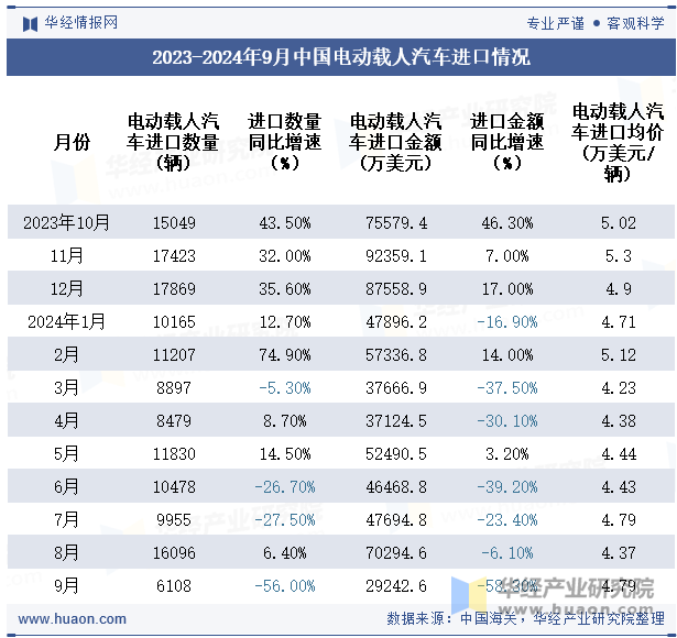 2023-2024年9月中国电动载人汽车进口情况