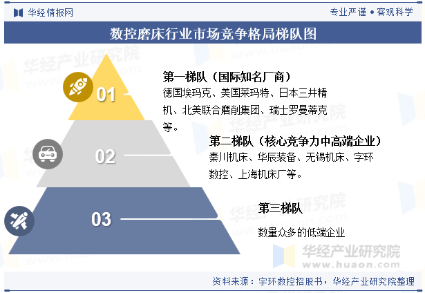 数控磨床行业市场竞争格局梯队图