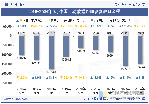 2016-2024年9月中国自动数据处理设备进口金额