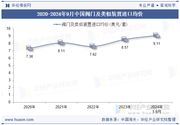 2020-2024年9月中国阀门及类似装置进口均价