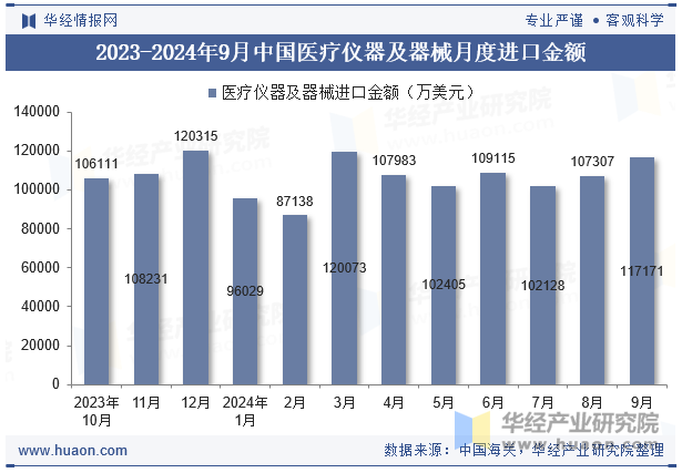 2023-2024年9月中国医疗仪器及器械月度进口金额