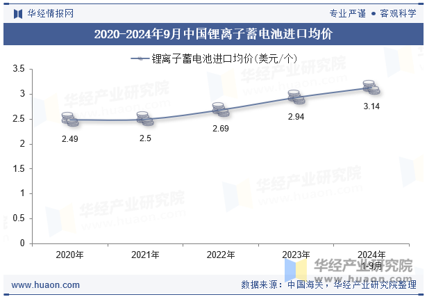 2020-2024年9月中国锂离子蓄电池进口均价