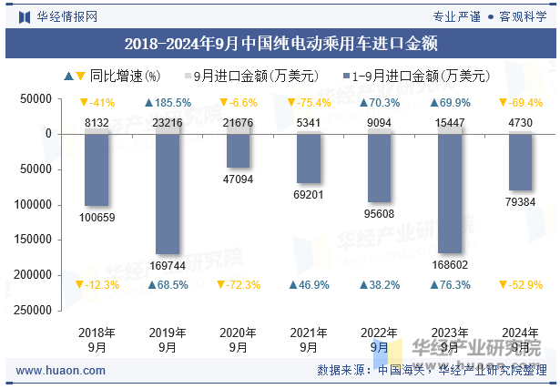 2018-2024年9月中国纯电动乘用车进口金额