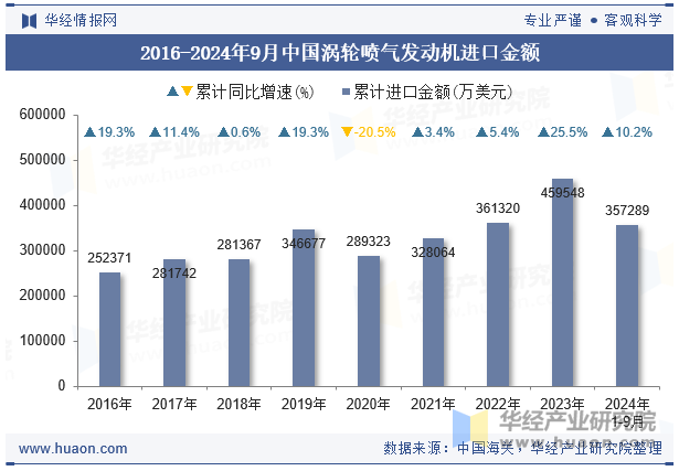 2016-2024年9月中国涡轮喷气发动机进口金额