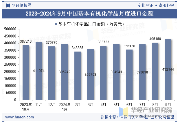 2023-2024年9月中国基本有机化学品月度进口金额