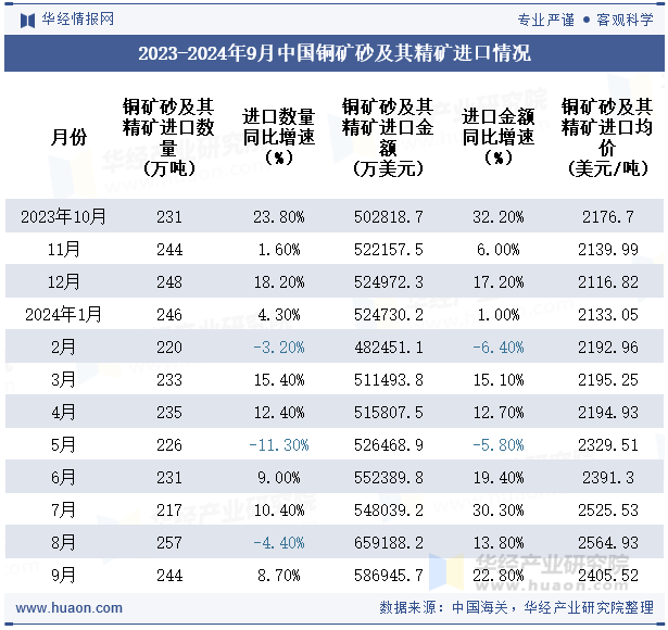 2023-2024年9月中国铜矿砂及其精矿进口情况
