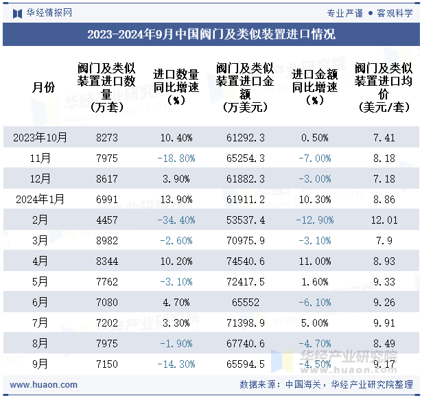 2023-2024年9月中国阀门及类似装置进口情况