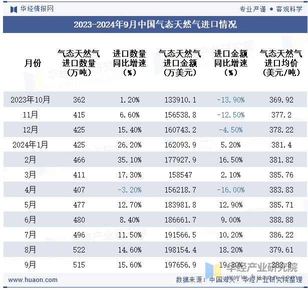 2023-2024年9月中国气态天然气进口情况