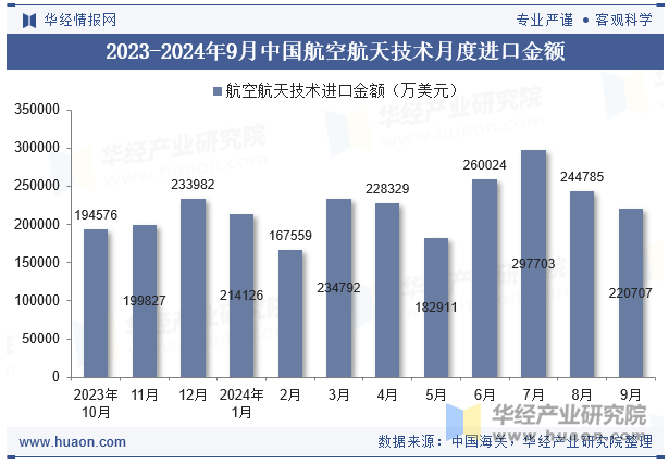 2023-2024年9月中国航空航天技术月度进口金额