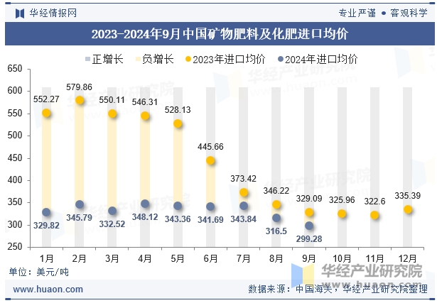 2023-2024年9月中国矿物肥料及化肥进口均价