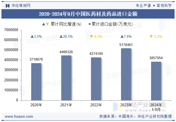 2020-2024年9月中国医药材及药品进口金额