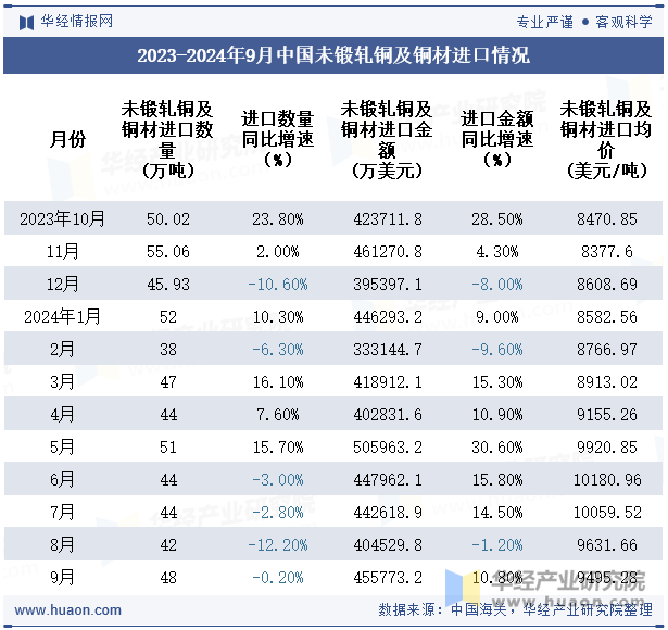 2023-2024年9月中国未锻轧铜及铜材进口情况