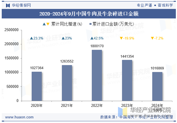 2020-2024年9月中国牛肉及牛杂碎进口金额