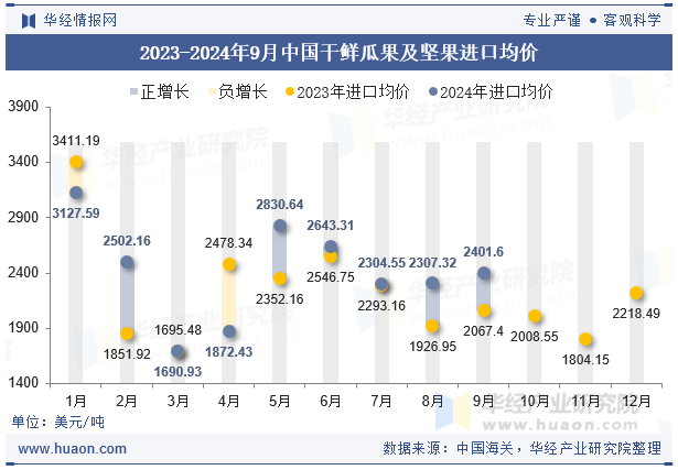 2023-2024年9月中国干鲜瓜果及坚果进口均价