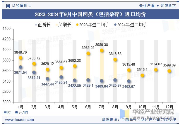 2023-2024年9月中国肉类（包括杂碎）进口均价