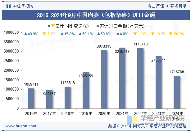 2016-2024年9月中国肉类（包括杂碎）进口金额