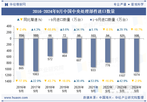 2016-2024年9月中国中央处理部件进口数量