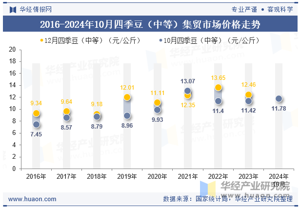 2016-2024年10月四季豆（中等）集贸市场价格走势