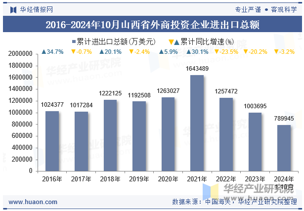 2016-2024年10月山西省外商投资企业进出口总额