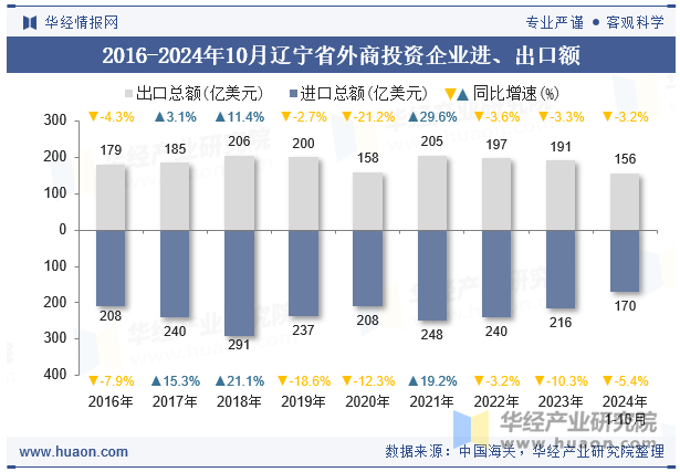 2016-2024年10月辽宁省外商投资企业进、出口额