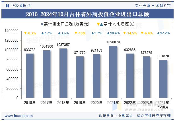 2016-2024年10月吉林省外商投资企业进出口总额