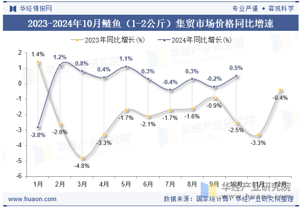 2023-2024年10月鲢鱼（1-2公斤）集贸市场价格同比增速