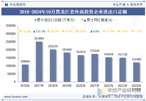 2016-2024年10月黑龙江省外商投资企业进出口总额