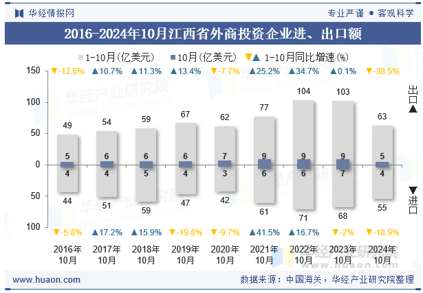 2016-2024年10月江西省外商投资企业进、出口额