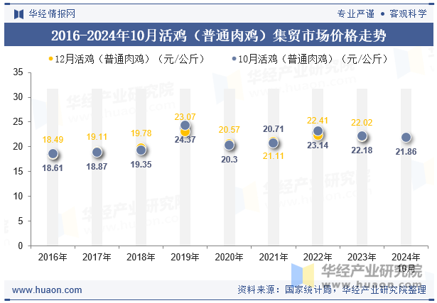 2016-2024年10月活鸡（普通肉鸡）集贸市场价格走势