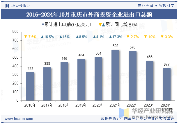 2016-2024年10月重庆市外商投资企业进出口总额