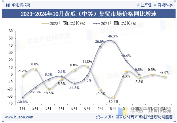 2023-2024年10月黄瓜（中等）集贸市场价格同比增速