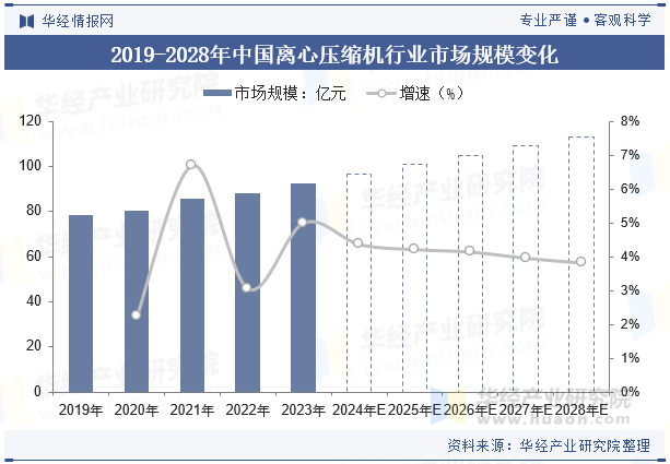 2019-2028年中国离心压缩机行业市场规模变化