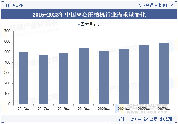 2016-2023年中国离心压缩机行业需求量变化