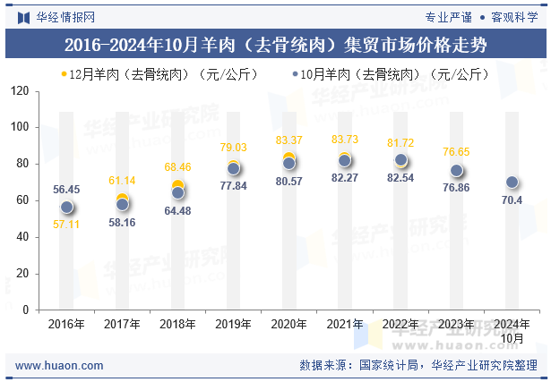 2016-2024年10月羊肉（去骨统肉）集贸市场价格走势